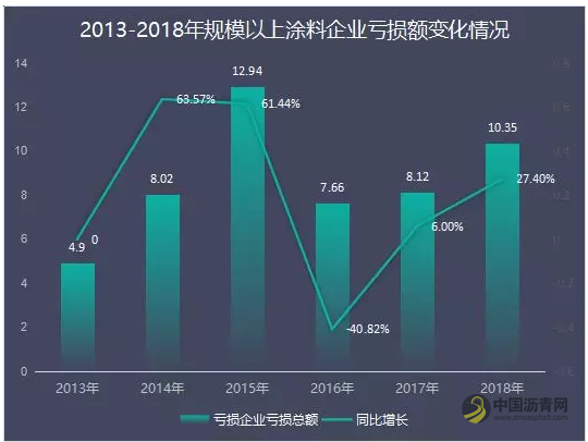 【独家】2019上市涂企赚钱能力榜：首尾差25亿，平均利润率低于14% 沥青网，sinoasphalt.com