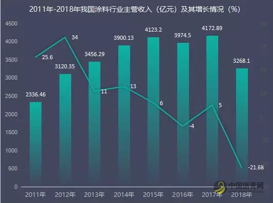 【独家】2019上市涂企赚钱能力榜：首尾差25亿，平均利润率低于14% 沥青网，sinoasphalt.com