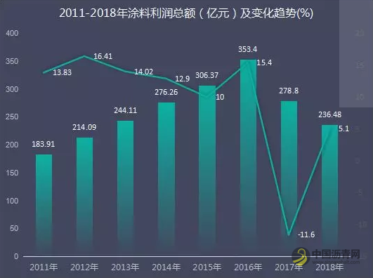 【独家】2019上市涂企赚钱能力榜：首尾差25亿，平均利润率低于14% 沥青网，sinoasphalt.com