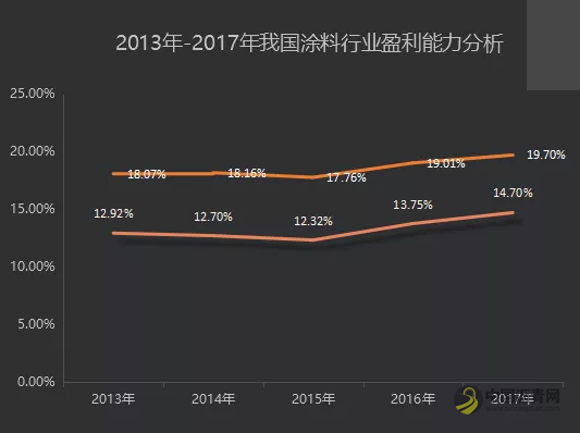 【独家】2019上市涂企赚钱能力榜：首尾差25亿，平均利润率低于14% 沥青网，sinoasphalt.com