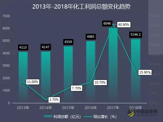【独家】2019上市涂企赚钱能力榜：首尾差25亿，平均利润率低于14% 沥青网，sinoasphalt.com