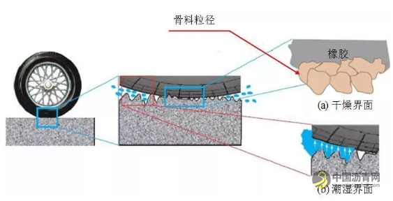 沥青路面抗滑性能研究现状与展望 沥青网，sinoasphalt.com