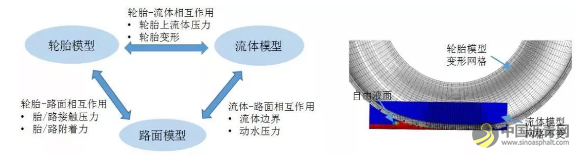 沥青路面抗滑性能研究现状与展望 沥青网，sinoasphalt.com