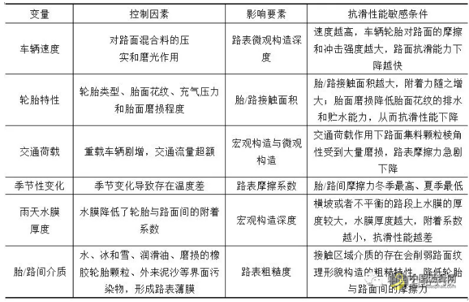 沥青路面抗滑性能研究现状与展望 沥青网，sinoasphalt.com