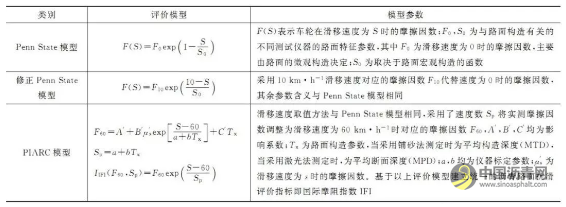沥青路面抗滑性能研究现状与展望 沥青网，sinoasphalt.com