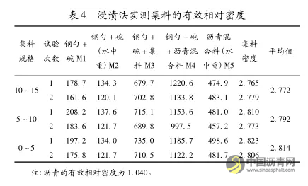 基于体积填充理论的大孔隙基体沥青混合料矿料级配设计研究 沥青网，sinoasphalt.com