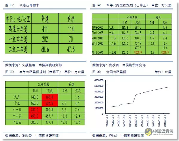 专题报告 | 从表观消费量估算，我国沥青需求究竟有多少？ 沥青网，sinoasphalt.com