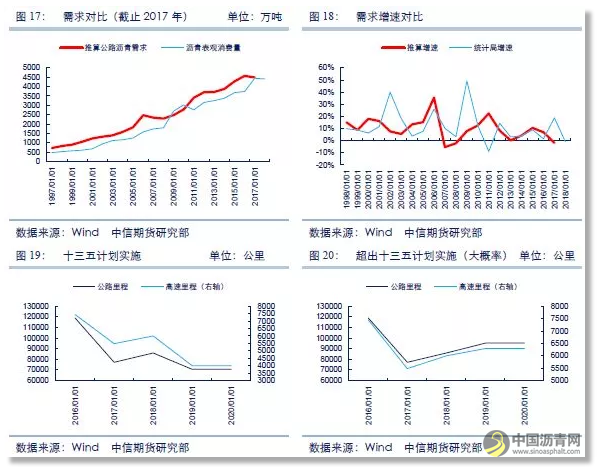 专题报告 | 从表观消费量估算，我国沥青需求究竟有多少？ 沥青网，sinoasphalt.com