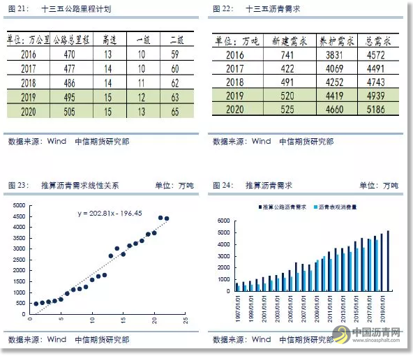 专题报告 | 从表观消费量估算，我国沥青需求究竟有多少？ 沥青网，sinoasphalt.com