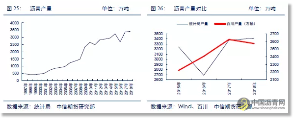 专题报告 | 从表观消费量估算，我国沥青需求究竟有多少？ 沥青网，sinoasphalt.com