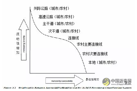 应及早建立道路接入管理技术概念 沥青网，sinoasphalt.com