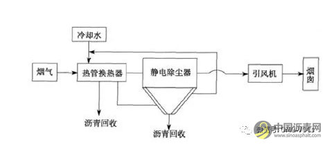 道路沥青烟气的化学组分与污染防治技术探讨 沥青网，sinoasphalt.com