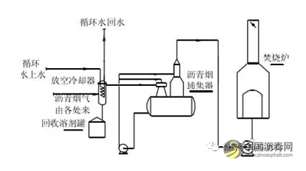 道路沥青烟气的化学组分与污染防治技术探讨 沥青网，sinoasphalt.com