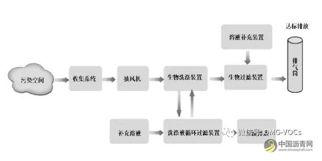 道路沥青烟气的化学组分与污染防治技术探讨 沥青网，sinoasphalt.com