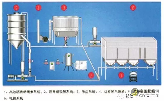 道路沥青烟气的化学组分与污染防治技术探讨 沥青网，sinoasphalt.com