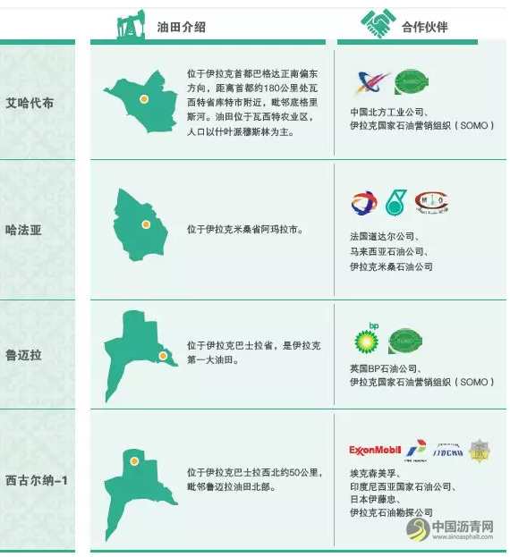 中国石油工程建设有限公司获得合同金额10.7亿美元的伊拉克哈法亚天然气处理厂项目 沥青网，sinoasphalt.com