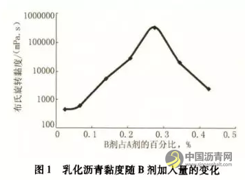 凝胶状高黏改性乳化沥青的制备及应用 沥青网，sinoasphalt.com