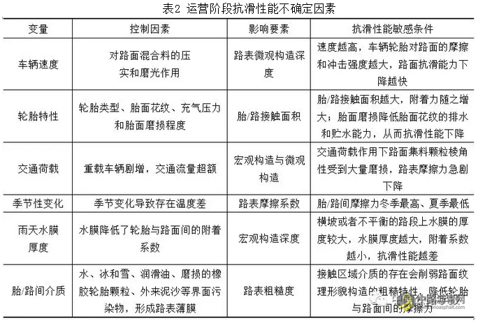黄晓明：沥青路面抗滑性能研究现状与展望 沥青网，sinoasphalt.com