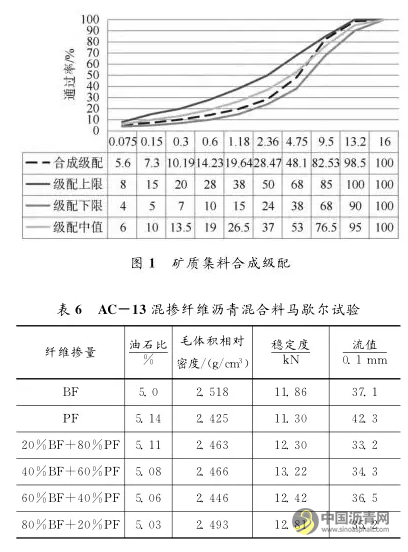 混掺纤维沥青混合料路用性能试验研究 沥青网，sinoasphalt.com