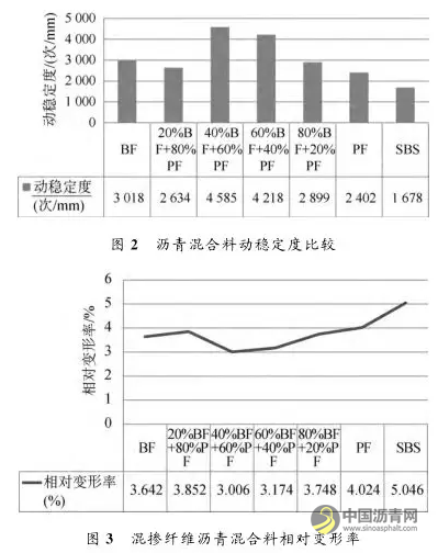 混掺纤维沥青混合料路用性能试验研究 沥青网，sinoasphalt.com