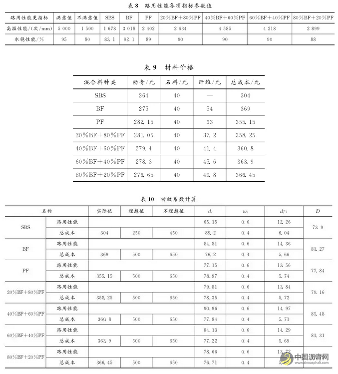 混掺纤维沥青混合料路用性能试验研究 沥青网，sinoasphalt.com