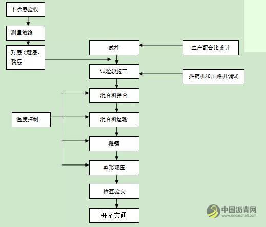 热拌改性沥青混合料面层施工工艺标准 沥青网，sinoasphalt.com