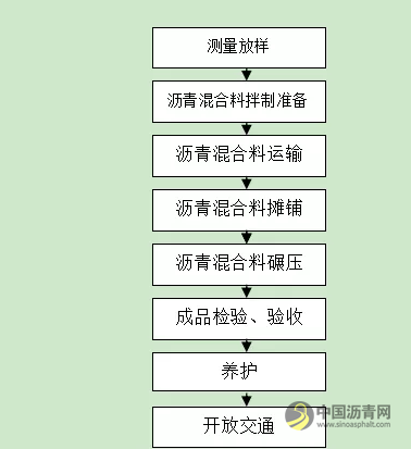 SMA改性沥青面层施工工艺标准 沥青网，sinoasphalt.com