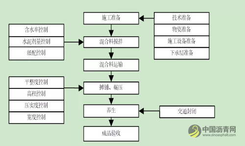 水泥就地冷再生基层施工工艺标准 沥青网，sinoasphalt.com