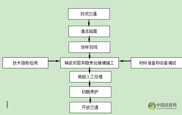 稀浆封层和微表处施工工艺标准 沥青网，sinoasphalt.com