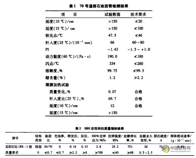 红外光谱仪在SBS改性沥青质量控制中的应用 沥青网，sinoasphalt.com
