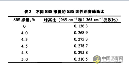 红外光谱仪在SBS改性沥青质量控制中的应用 沥青网，sinoasphalt.com