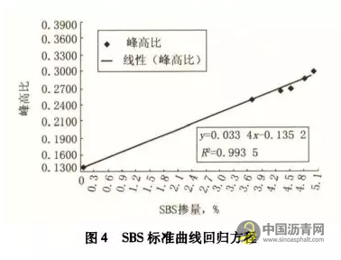 红外光谱仪在SBS改性沥青质量控制中的应用 沥青网，sinoasphalt.com