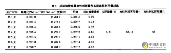 红外光谱仪在SBS改性沥青质量控制中的应用 沥青网，sinoasphalt.com