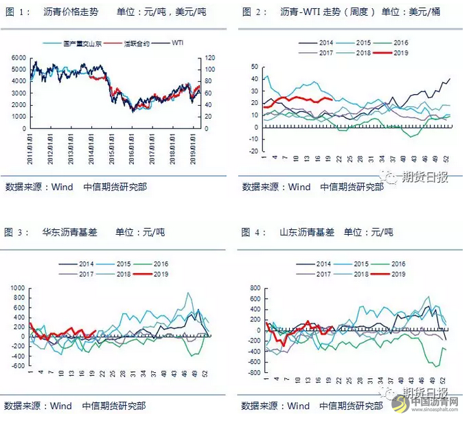 沥青后市何去何从？库存拐点是关键！ 沥青网，sinoasphalt.com