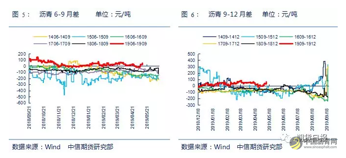 沥青后市何去何从？库存拐点是关键！ 沥青网，sinoasphalt.com