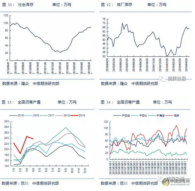 沥青后市何去何从？库存拐点是关键！ 沥青网，sinoasphalt.com