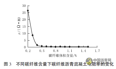 碳纤维沥青混凝土导电特性研究 沥青网，sinoasphalt.com