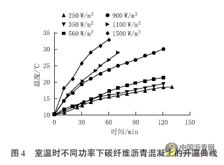 碳纤维沥青混凝土导电特性研究 沥青网，sinoasphalt.com
