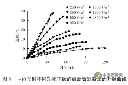 碳纤维沥青混凝土导电特性研究 沥青网，sinoasphalt.com