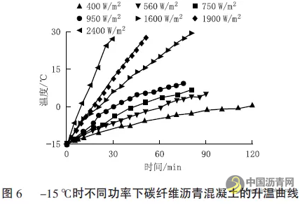 碳纤维沥青混凝土导电特性研究 沥青网，sinoasphalt.com