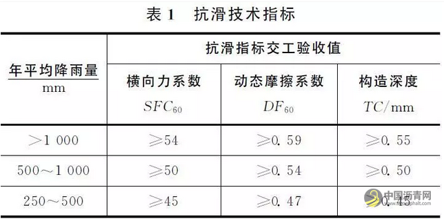 沥青路面抗滑性能研究现状 沥青网，sinoasphalt.com
