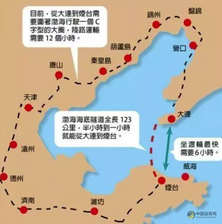 渤海湾跨海通道规划已报批 初步估算约3000亿元 沥青网，sinoasphalt.com
