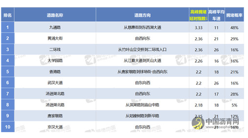 下周武汉部分道路施工，注意绕行 沥青网，sinoasphalt.com