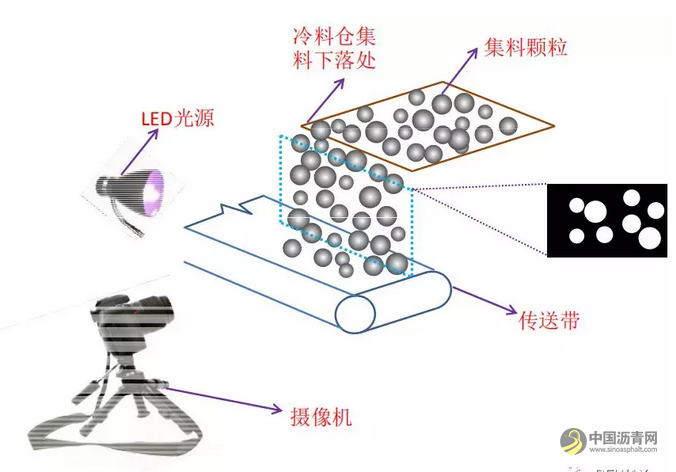 沥青路面施工质量过程控制┃基于图像的沥青混合料级配实时检测 沥青网，sinoasphalt.com