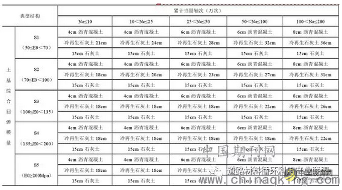 农村公路冷再生沥青路面材料和结构研究 沥青网，sinoasphalt.com