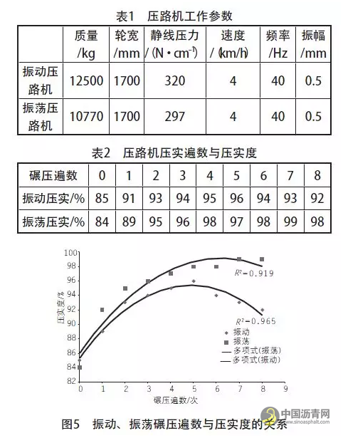 振动与振荡压路机对沥青面层的压实特点分析 沥青网，sinoasphalt.com