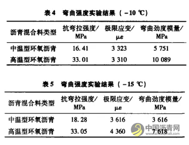 国产环氧沥青混合料应用技术研究 沥青网，sinoasphalt.com