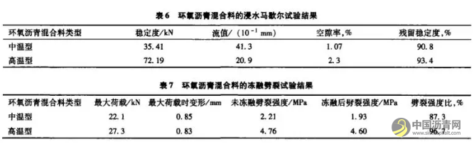 国产环氧沥青混合料应用技术研究 沥青网，sinoasphalt.com