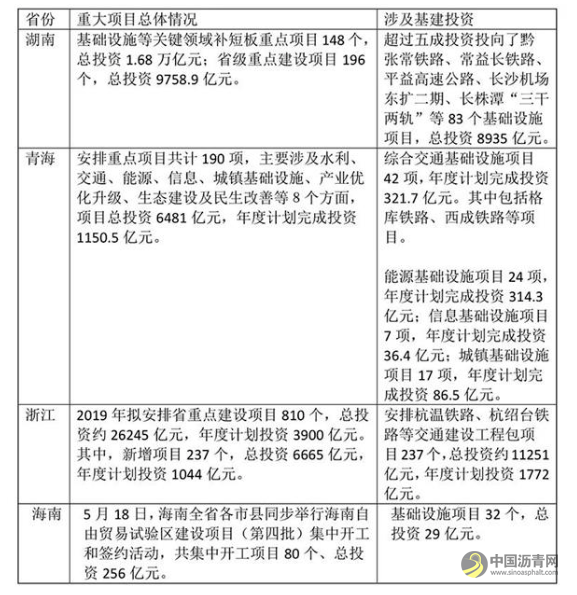 基建潮又要来了！多地发布新一轮重大建设项目清单 沥青网，sinoasphalt.com