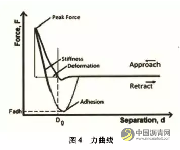 基于AFM的沥青微观结构及微观力学性能研究综述 沥青网，sinoasphalt.com